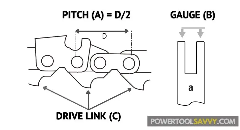 Infographic that explains pitch, gauge, and drive links count of a chainsaw chain.