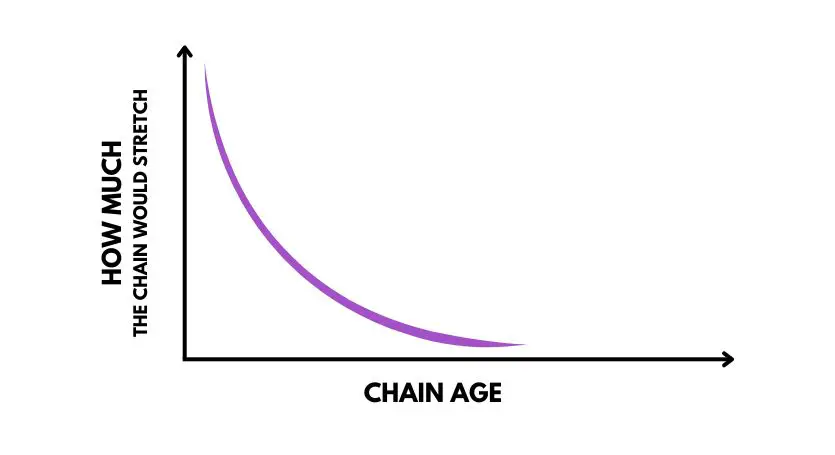 A line chart that shows the relation between your chain age and how much it would stretch.