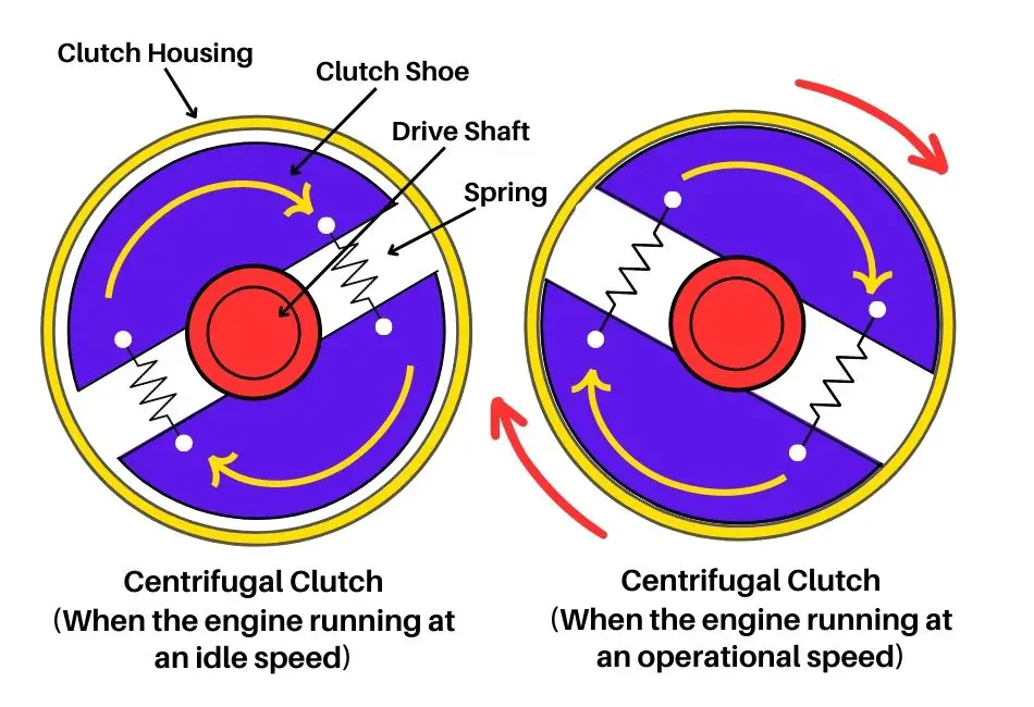 Diagram showing how a centrifugal clutch is disengaged at low speed and engaged at high speed.
