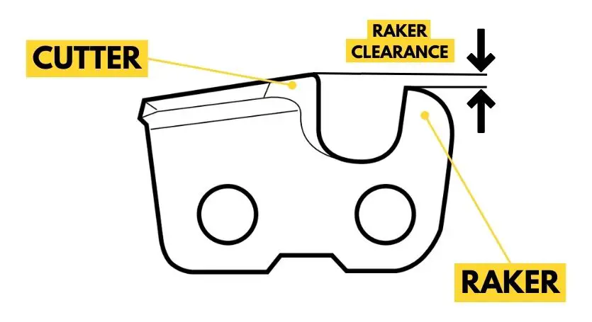 identifying raker clearance