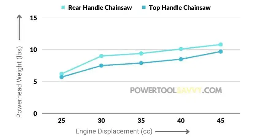 top-handle vs rear-handle chainsaw - weight comparison chart
