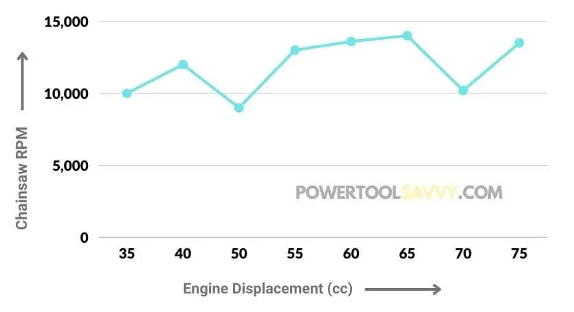 engine size vs chainsaw RPM chart