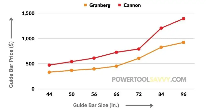 granberg vs cannon bar price chart