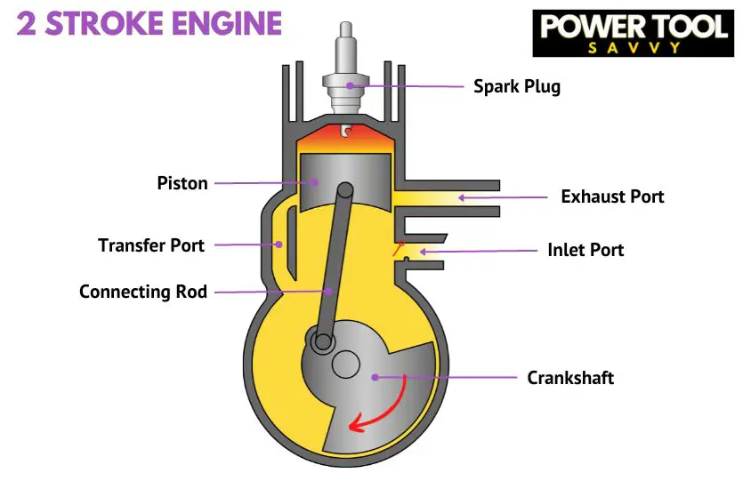 How Does a 2-Stroke Engine Work by PowerToolSavvy.com